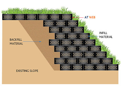 Geocell Reinforced Soil Wall