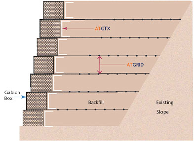 Mechanically Stabilized Soil/Earth Wal