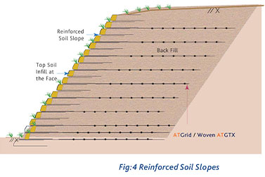 Mechanically Stabilized Soil/Earth Wal